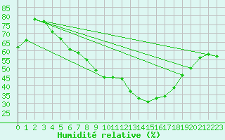 Courbe de l'humidit relative pour Freudenstadt