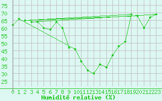 Courbe de l'humidit relative pour Elm
