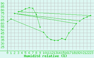 Courbe de l'humidit relative pour Nmes - Courbessac (30)