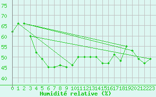 Courbe de l'humidit relative pour Liarvatn