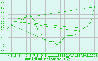 Courbe de l'humidit relative pour Plauen