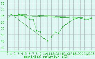 Courbe de l'humidit relative pour Wien Unterlaa
