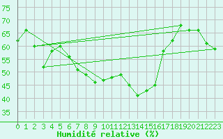 Courbe de l'humidit relative pour Moenichkirchen