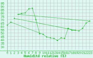 Courbe de l'humidit relative pour Bras (83)