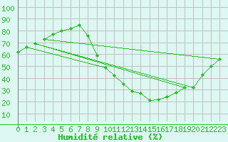 Courbe de l'humidit relative pour Bras (83)