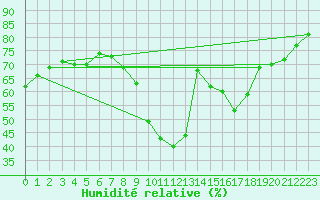 Courbe de l'humidit relative pour Ponferrada