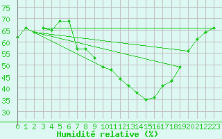 Courbe de l'humidit relative pour Zurich Town / Ville.