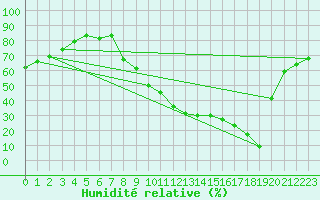 Courbe de l'humidit relative pour Saint-Auban (04)