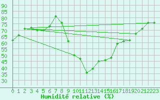 Courbe de l'humidit relative pour Chlef