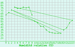 Courbe de l'humidit relative pour Valleroy (54)