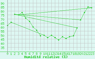 Courbe de l'humidit relative pour Lahr (All)