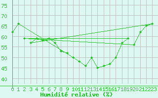 Courbe de l'humidit relative pour Grimsel Hospiz