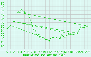 Courbe de l'humidit relative pour Hawarden