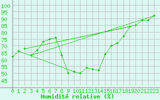 Courbe de l'humidit relative pour Xativa