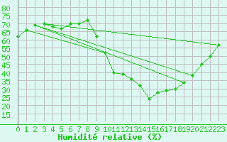 Courbe de l'humidit relative pour Embrun (05)