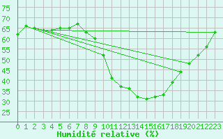 Courbe de l'humidit relative pour Montpellier (34)
