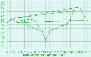 Courbe de l'humidit relative pour Bastia (2B)