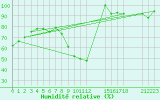 Courbe de l'humidit relative pour Gaoua