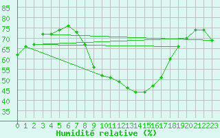 Courbe de l'humidit relative pour Wittenberg