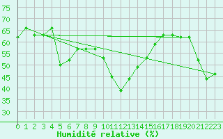 Courbe de l'humidit relative pour Warth