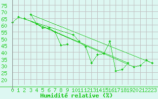 Courbe de l'humidit relative pour Locarno (Sw)