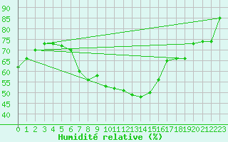Courbe de l'humidit relative pour Manschnow