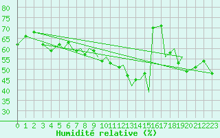 Courbe de l'humidit relative pour Blackpool Airport