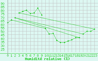 Courbe de l'humidit relative pour Vias (34)