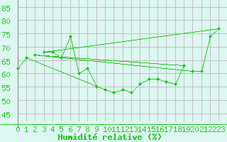 Courbe de l'humidit relative pour Binn