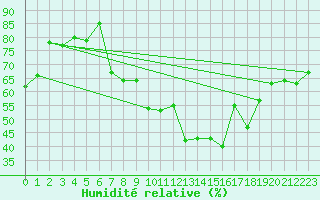 Courbe de l'humidit relative pour Pully-Lausanne (Sw)