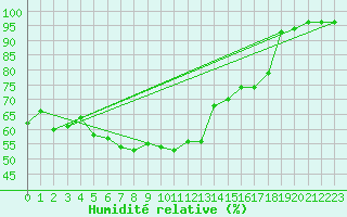 Courbe de l'humidit relative pour Naven