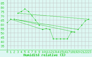 Courbe de l'humidit relative pour Locarno (Sw)