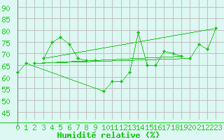 Courbe de l'humidit relative pour Angermuende