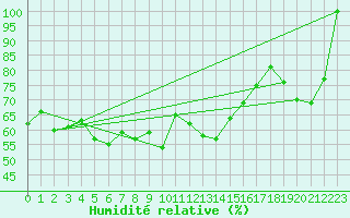 Courbe de l'humidit relative pour Gornergrat