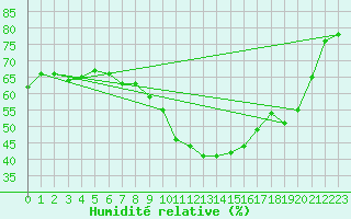 Courbe de l'humidit relative pour Turnu Magurele