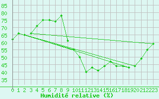 Courbe de l'humidit relative pour Puissalicon (34)