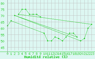 Courbe de l'humidit relative pour Plymouth (UK)