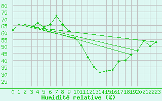 Courbe de l'humidit relative pour Talarn