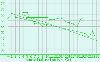 Courbe de l'humidit relative pour Eggishorn