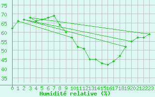 Courbe de l'humidit relative pour Xert / Chert (Esp)