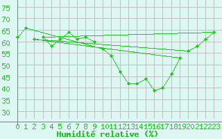 Courbe de l'humidit relative pour Beja