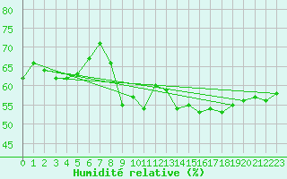 Courbe de l'humidit relative pour Clermont-Ferrand (63)