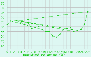 Courbe de l'humidit relative pour Stockholm Tullinge