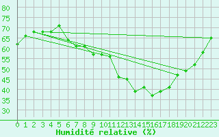 Courbe de l'humidit relative pour Lungo
