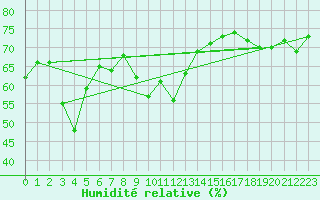 Courbe de l'humidit relative pour Weissfluhjoch