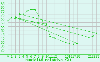 Courbe de l'humidit relative pour Ouahigouya