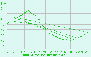 Courbe de l'humidit relative pour Seichamps (54)