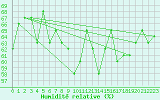 Courbe de l'humidit relative pour Valentia Observatory