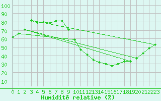 Courbe de l'humidit relative pour Avord (18)