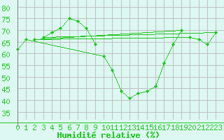 Courbe de l'humidit relative pour Virgen